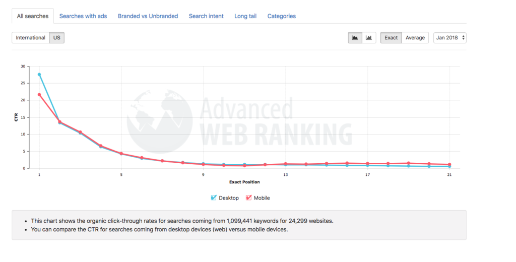 Advanced web ranking ctr